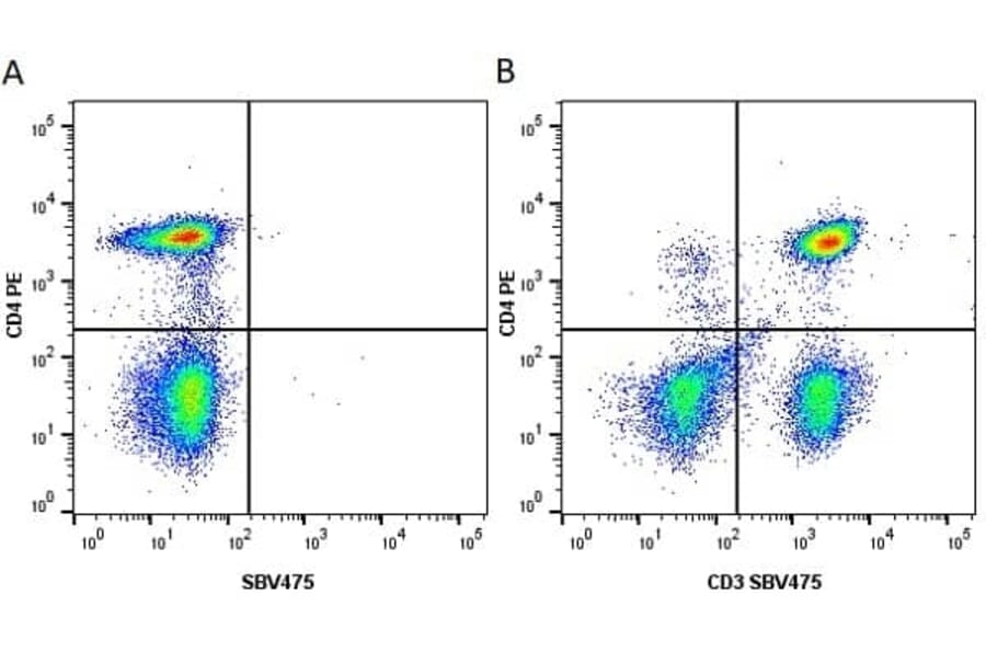Flow Cytometry - Anti-CD4 Antibody [RPA-T4] (PE) (A281706) - Antibodies.com