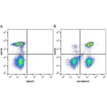 Flow Cytometry - Anti-CD4 Antibody [RPA-T4] (PE) (A281706) - Antibodies.com