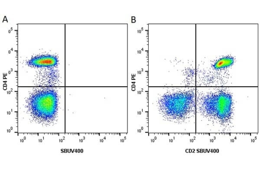Flow Cytometry - Anti-CD4 Antibody [RPA-T4] (PE) (A281706) - Antibodies.com