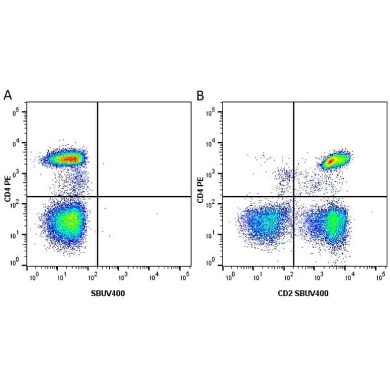 Flow Cytometry - Anti-CD4 Antibody [RPA-T4] (PE) (A281706) - Antibodies.com