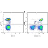 Flow Cytometry - Anti-CD4 Antibody [RPA-T4] (PE) (A281706) - Antibodies.com