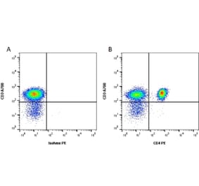 Flow Cytometry - Anti-CD4 Antibody [RPA-T4] (PE) (A281706) - Antibodies.com