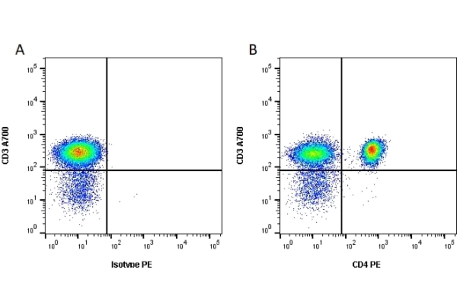 Flow Cytometry - Anti-CD4 Antibody [RPA-T4] (PE) (A281706) - Antibodies.com