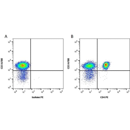 Flow Cytometry - Anti-CD4 Antibody [RPA-T4] (PE) (A281706) - Antibodies.com