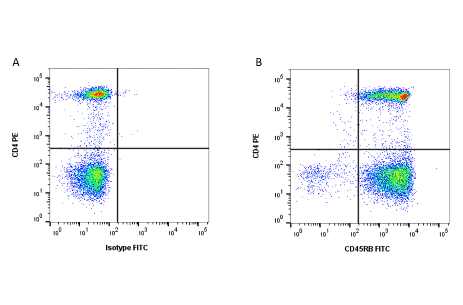 Flow Cytometry - Anti-CD4 Antibody [RPA-T4] (PE) (A281706) - Antibodies.com