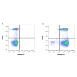 Flow Cytometry - Anti-CD4 Antibody [RPA-T4] (PE) (A281706) - Antibodies.com