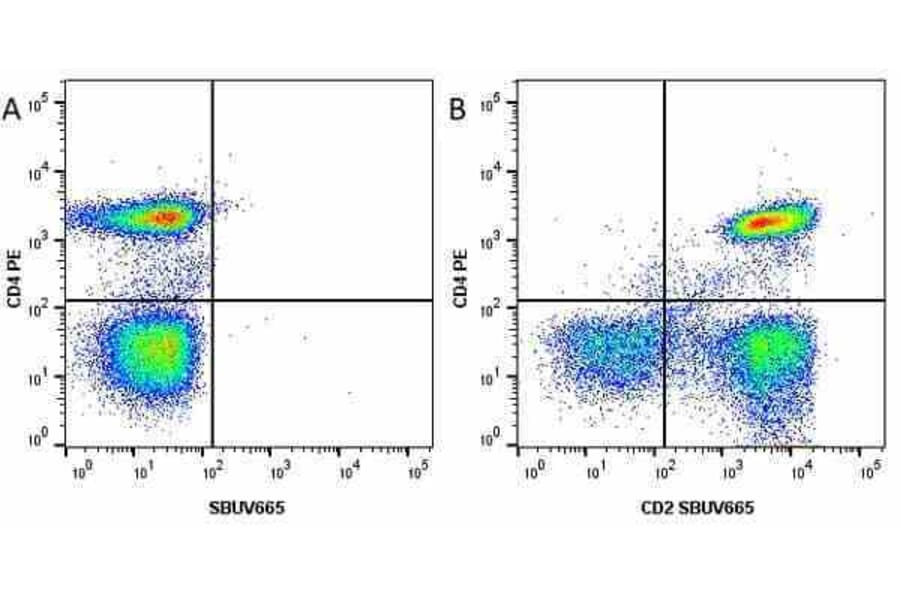 Flow Cytometry - Anti-CD4 Antibody [RPA-T4] (PE) (A281706) - Antibodies.com