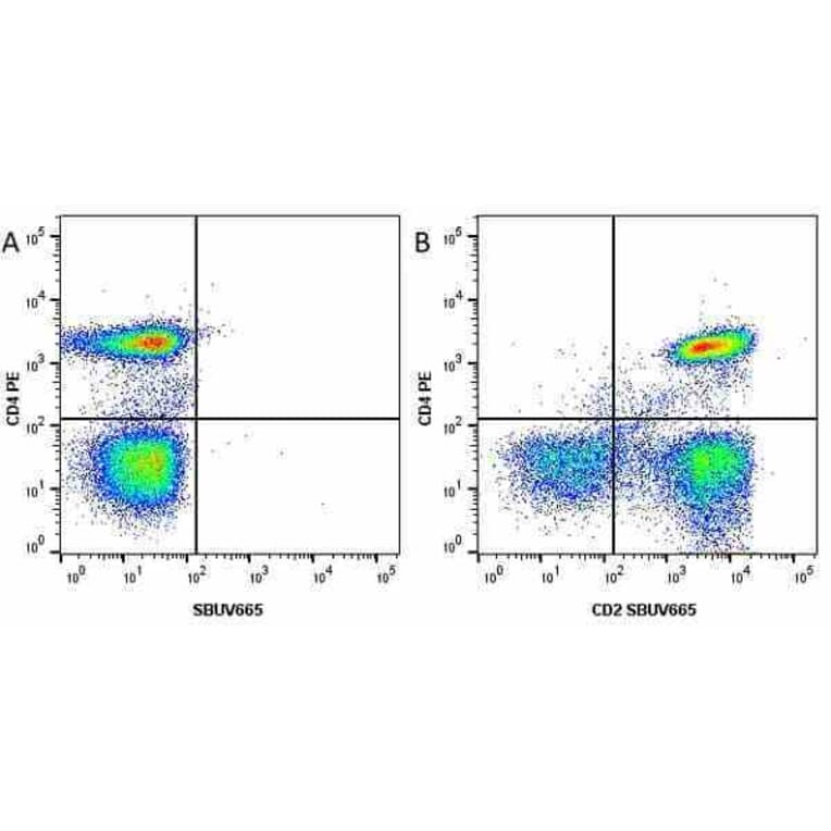 Flow Cytometry - Anti-CD4 Antibody [RPA-T4] (PE) (A281706) - Antibodies.com