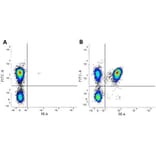 Flow Cytometry - Anti-CD4 Antibody [RPA-T4] (PE) (A281706) - Antibodies.com