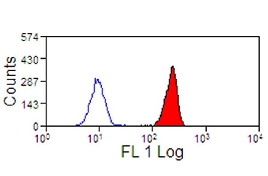 Flow Cytometry - Anti-C5a-R Antibody [S5/1] - BSA and Azide free (A281722) - Antibodies.com