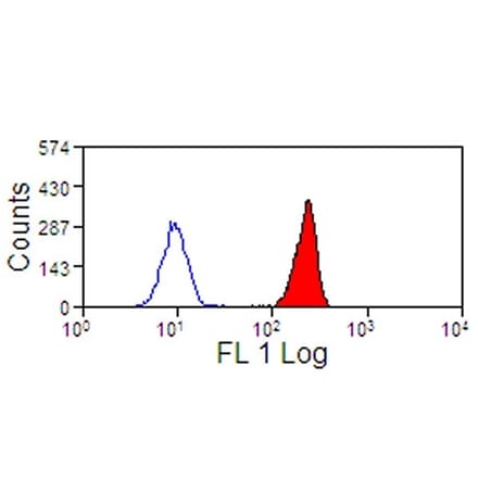 Flow Cytometry - Anti-C5a-R Antibody [S5/1] - BSA and Azide free (A281722) - Antibodies.com