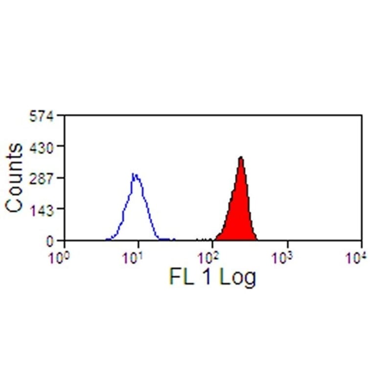 Flow Cytometry - Anti-C5a-R Antibody [S5/1] - BSA and Azide free (A281722) - Antibodies.com