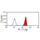 Flow Cytometry - Anti-C5a-R Antibody [S5/1] - BSA and Azide free (A281722) - Antibodies.com