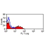 Flow Cytometry - Anti-Siglec 7 Antibody [S7.7] (FITC) (A281724) - Antibodies.com