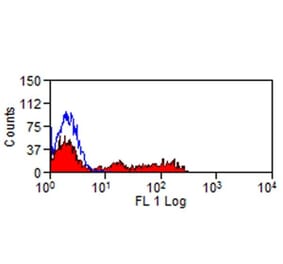 Flow Cytometry - Anti-Siglec 7 Antibody [S7.7] - BSA and Azide free (A281726) - Antibodies.com