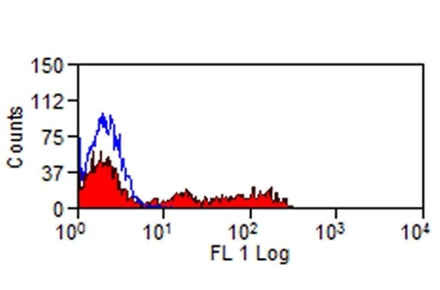 Flow Cytometry - Anti-Siglec 7 Antibody [S7.7] - BSA and Azide free (A281726) - Antibodies.com