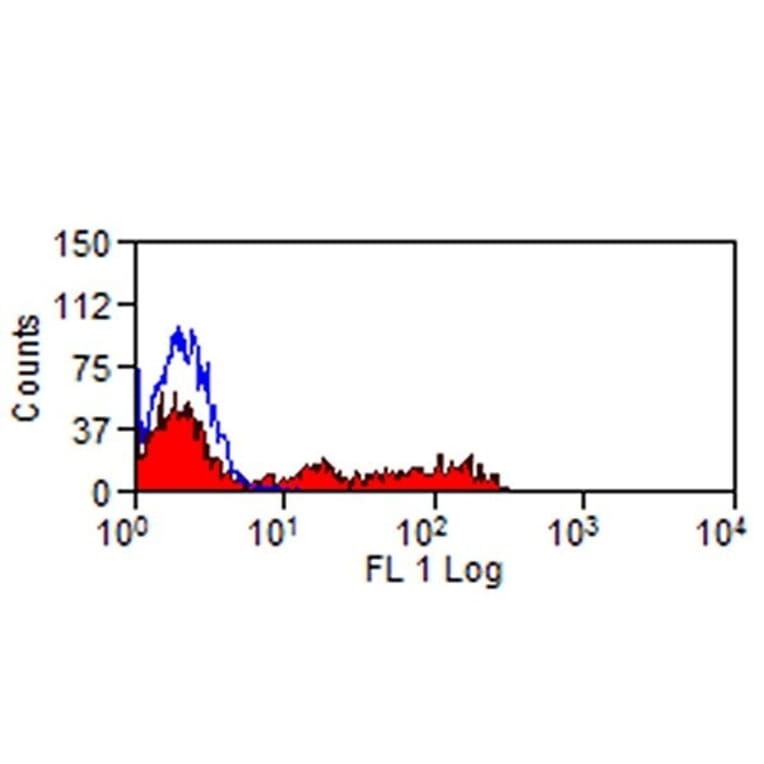 Flow Cytometry - Anti-Siglec 7 Antibody [S7.7] - BSA and Azide free (A281726) - Antibodies.com