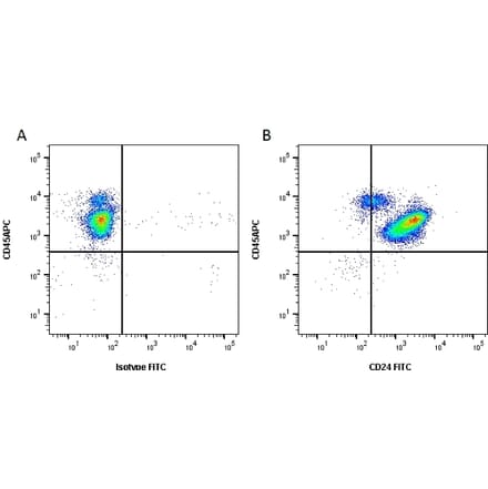 Flow Cytometry - Anti-CD24 Antibody [SN3] (FITC) (A281755) - Antibodies.com
