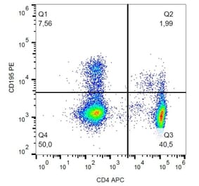 Flow Cytometry - Anti-CCR5 Antibody [T21/8] (PE) (A281804) - Antibodies.com
