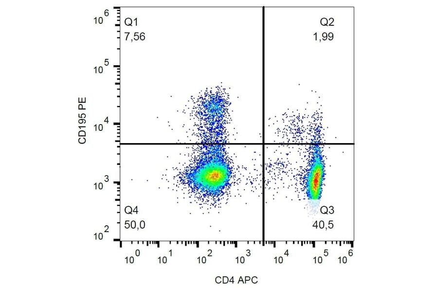 Flow Cytometry - Anti-CCR5 Antibody [T21/8] (PE) (A281804) - Antibodies.com