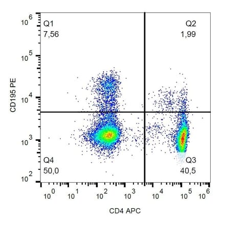 Flow Cytometry - Anti-CCR5 Antibody [T21/8] (PE) (A281804) - Antibodies.com