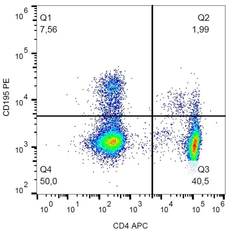 Flow Cytometry - Anti-CCR5 Antibody [T21/8] (PE) (A281804) - Antibodies.com