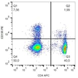Flow Cytometry - Anti-CCR5 Antibody [T21/8] (PE) (A281804) - Antibodies.com