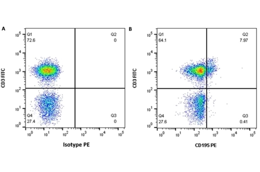 Flow Cytometry - Anti-CCR5 Antibody [T21/8] (PE) (A281804) - Antibodies.com
