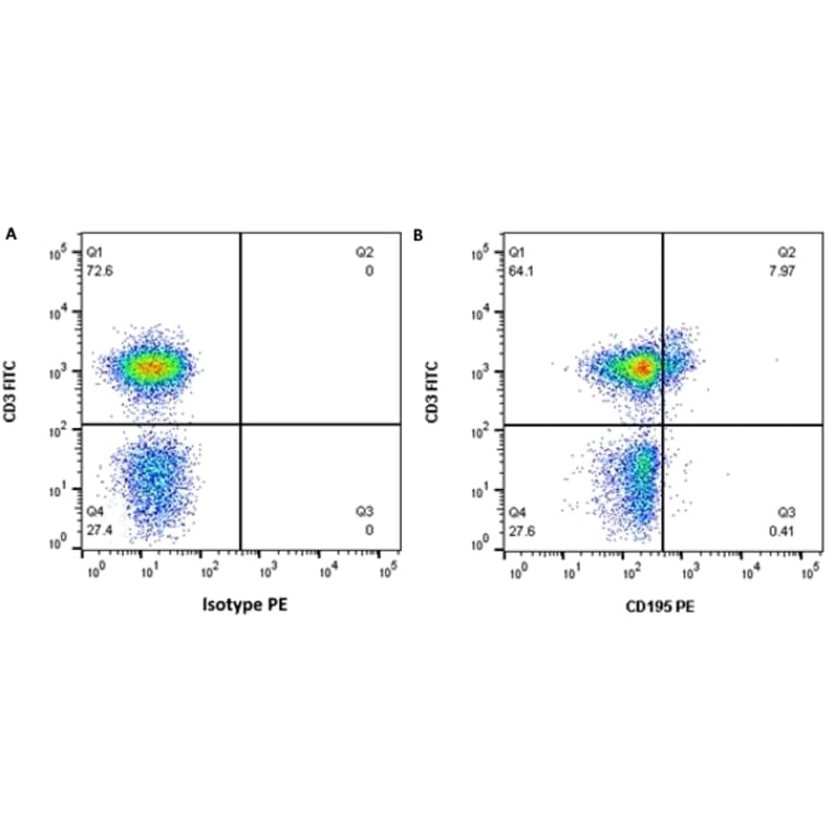 Flow Cytometry - Anti-CCR5 Antibody [T21/8] (PE) (A281804) - Antibodies.com