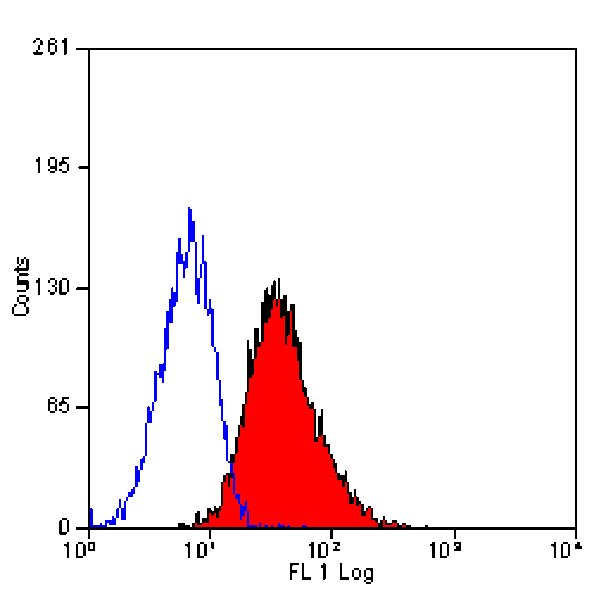 Flow Cytometry - Anti-Integrin alpha 1 Antibody [TS2/7] (FITC) (A281844) - Antibodies.com