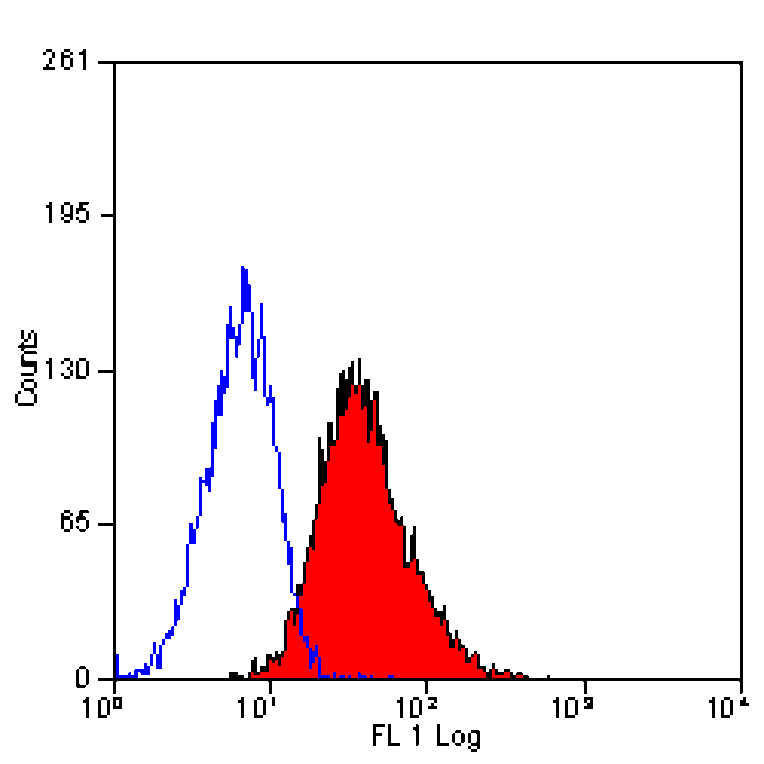 Flow Cytometry - Anti-Integrin alpha 1 Antibody [TS2/7] (FITC) (A281844) - Antibodies.com