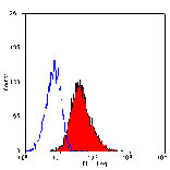 Flow Cytometry - Anti-Integrin alpha 1 Antibody [TS2/7] (FITC) (A281844) - Antibodies.com