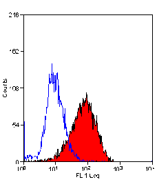Flow Cytometry - Anti-Integrin alpha 1 Antibody [TS2/7] (A281846) - Antibodies.com