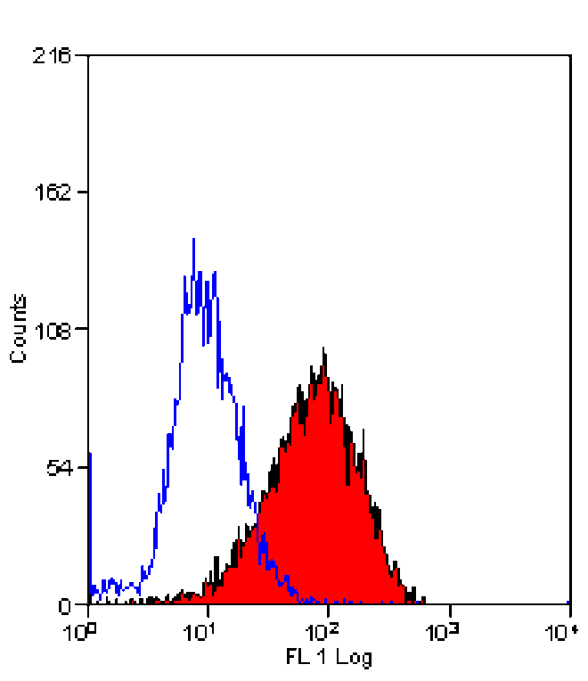 Flow Cytometry - Anti-Integrin alpha 1 Antibody [TS2/7] (A281846) - Antibodies.com