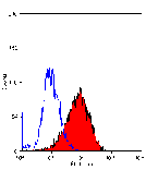 Flow Cytometry - Anti-Integrin alpha 1 Antibody [TS2/7] (A281846) - Antibodies.com