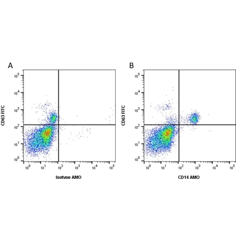 Flow Cytometry - Anti-CD14 Antibody [TÜK4] (Amethyst Orange) (A281852) - Antibodies.com