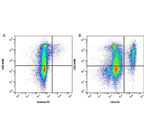 Flow Cytometry - Anti-CD14 Antibody [TÜK4] (PE) (A281856) - Antibodies.com