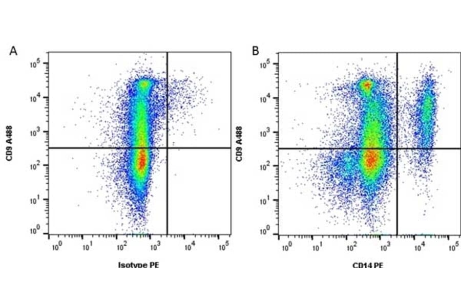 Flow Cytometry - Anti-CD14 Antibody [TÜK4] (PE) (A281856) - Antibodies.com