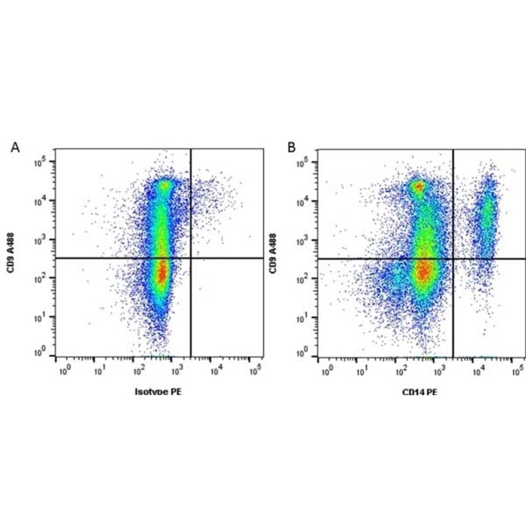 Flow Cytometry - Anti-CD14 Antibody [TÜK4] (PE) (A281856) - Antibodies.com