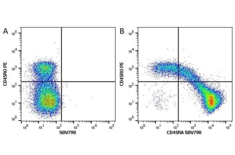 Flow Cytometry - Anti-CD45RO Antibody [UCHL1] (PE) (A281868) - Antibodies.com