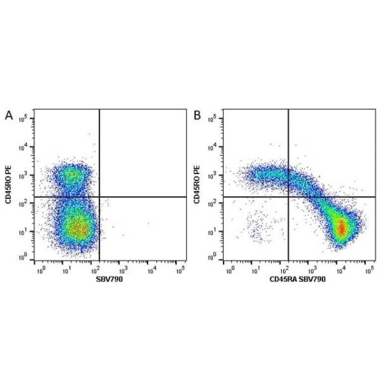 Flow Cytometry - Anti-CD45RO Antibody [UCHL1] (PE) (A281868) - Antibodies.com