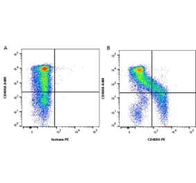 Flow Cytometry - Anti-CD45RO Antibody [UCHL1] (PE) (A281868) - Antibodies.com