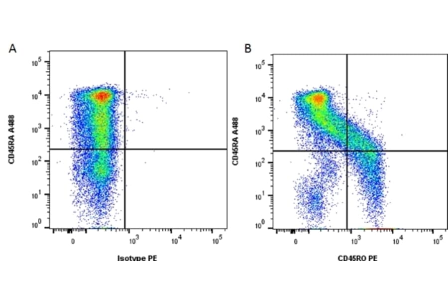 Flow Cytometry - Anti-CD45RO Antibody [UCHL1] (PE) (A281868) - Antibodies.com