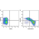 Flow Cytometry - Anti-CD45RO Antibody [UCHL1] (PE) (A281868) - Antibodies.com