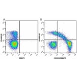Flow Cytometry - Anti-CD45RO Antibody [UCHL1] (PE) (A281868) - Antibodies.com