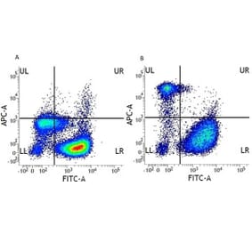 Flow Cytometry - Anti-CD14 Antibody [UCHM1] (APC) (A281871) - Antibodies.com