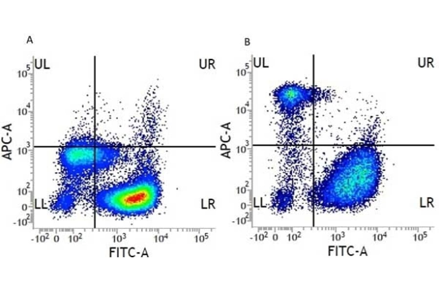 Flow Cytometry - Anti-CD14 Antibody [UCHM1] (APC) (A281871) - Antibodies.com