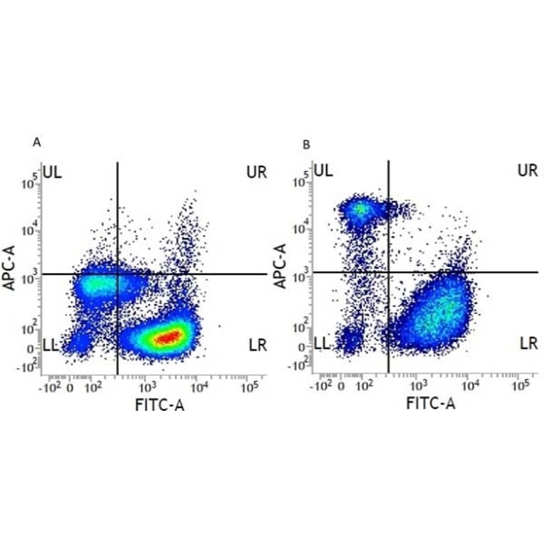 Flow Cytometry - Anti-CD14 Antibody [UCHM1] (APC) (A281871) - Antibodies.com