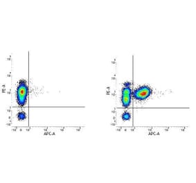 Flow Cytometry - Anti-CD3 epsilon Antibody [UCHT1] (APC) (A281879) - Antibodies.com