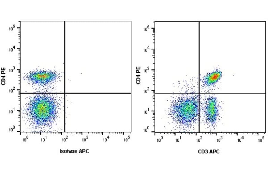 Flow Cytometry - Anti-CD3 epsilon Antibody [UCHT1] (APC) (A281879) - Antibodies.com